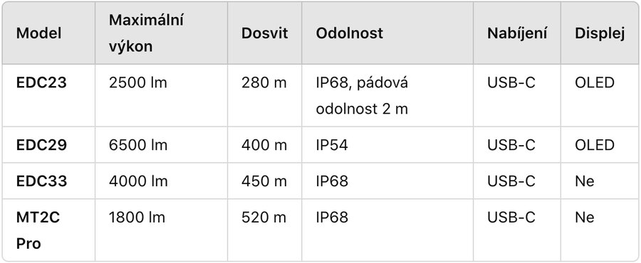A Nitecore elemlámpák összehasonlítása.