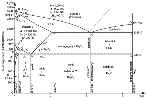 Vas és szén rendszer diagram