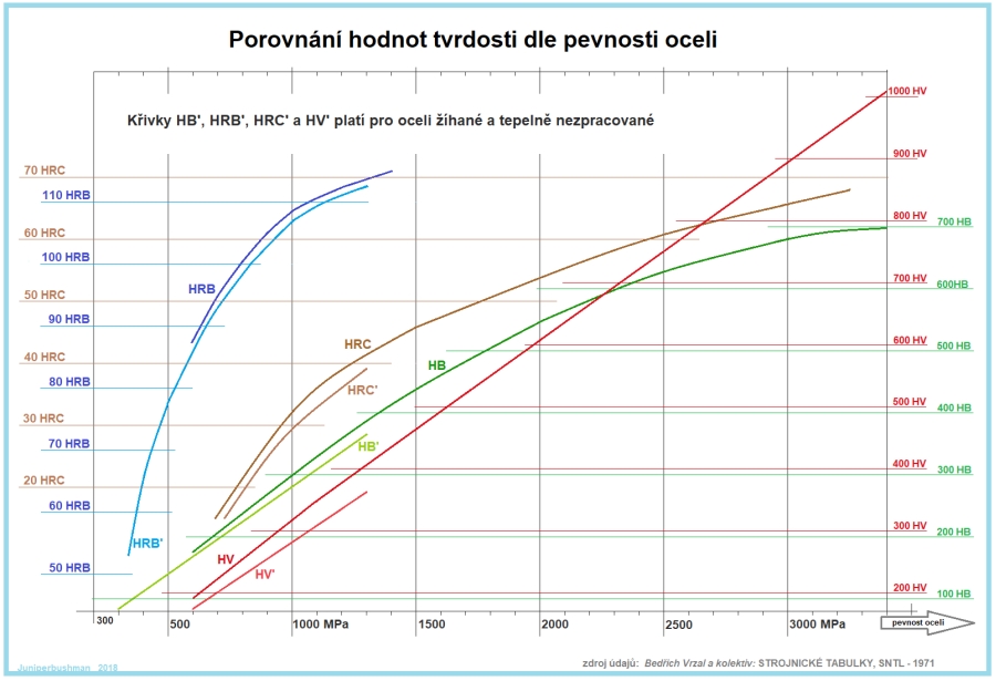 Keménységi értékek összehasonlítása az acél szilárdsága alapján